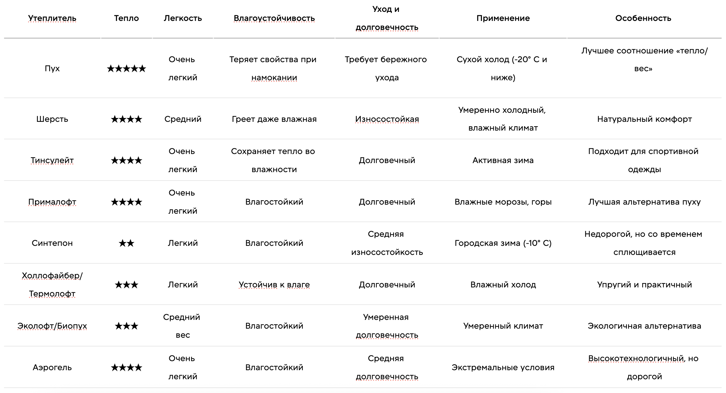Современные утеплители