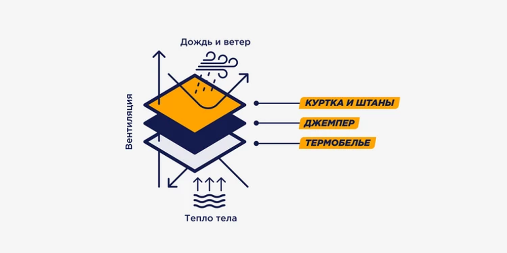 Принцип трехслойности