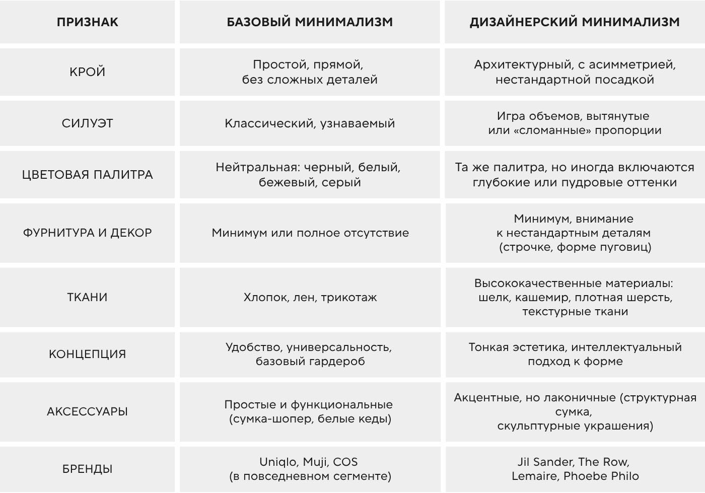 Базовый и дизайнерский минимализм
