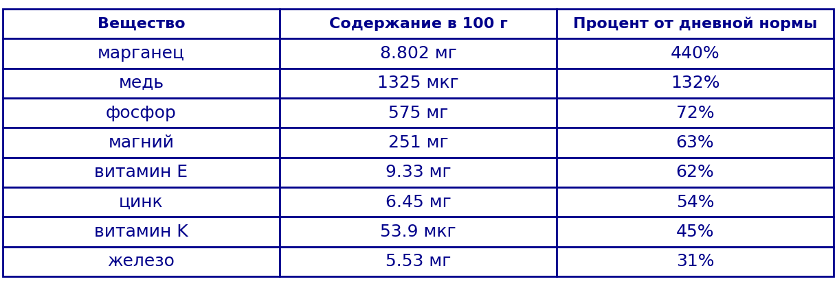 Орехи_таблица_2