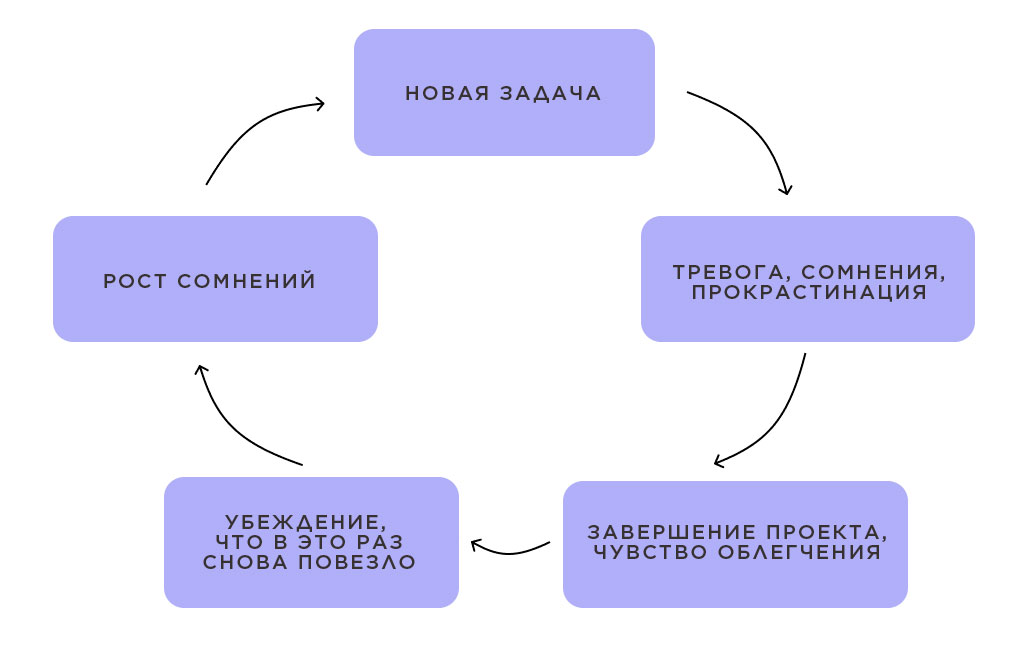 Что такое синдром самозванца и как от него избавиться