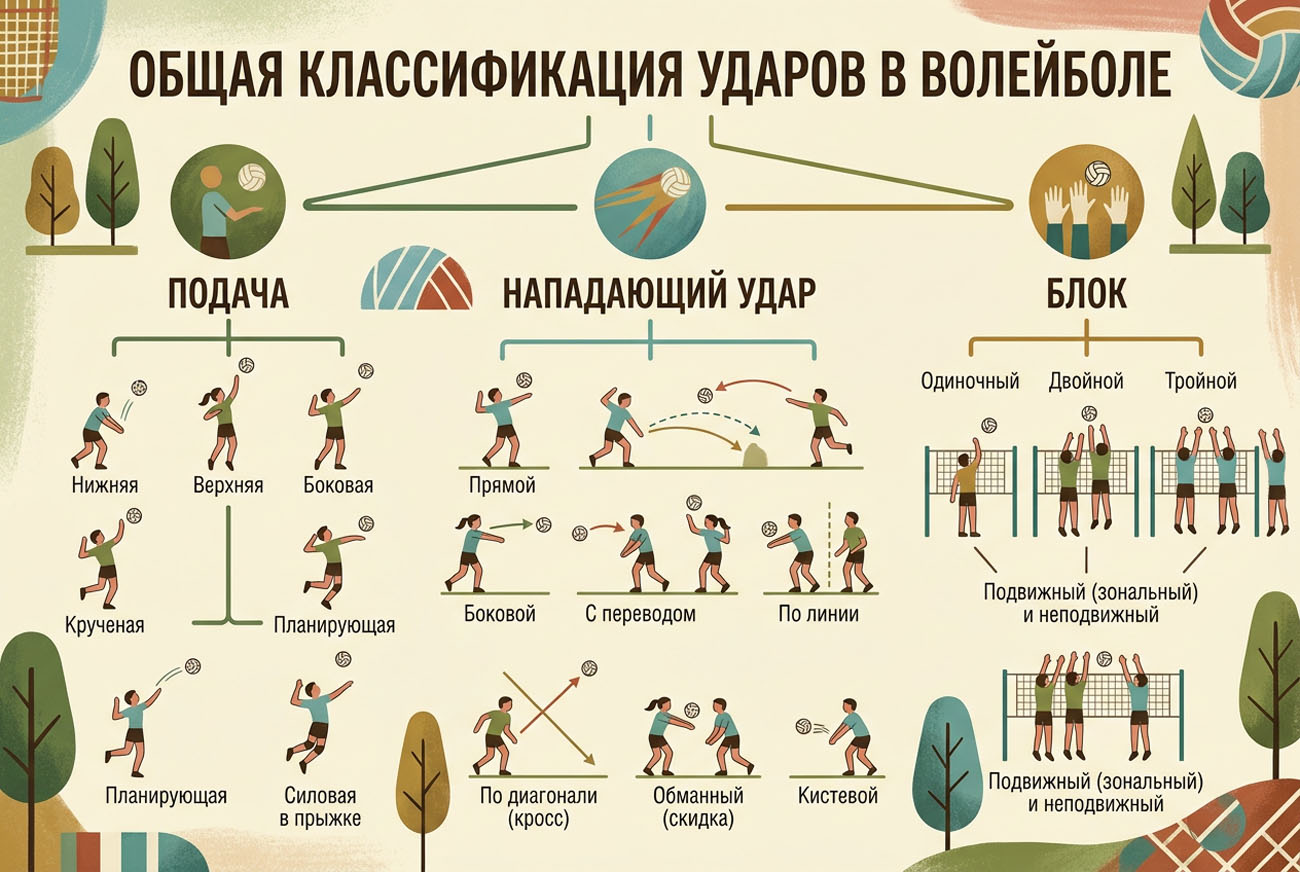Классификация ударов в волейболе
