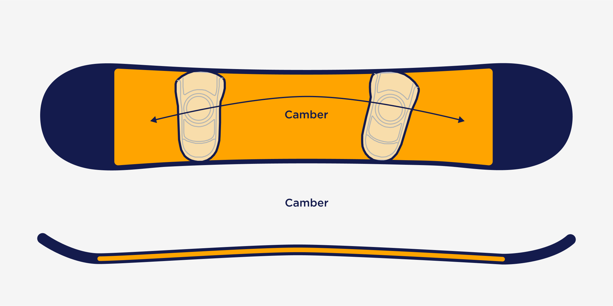 Прогибы сноубордов. Прогиб кембер для сноуборда. Camber прогиб доски. Flat out Camber прогиб. Прогиб Rock out Camber сноуборд.