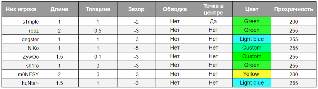 Советы по настройкам Сounter-Strike 2