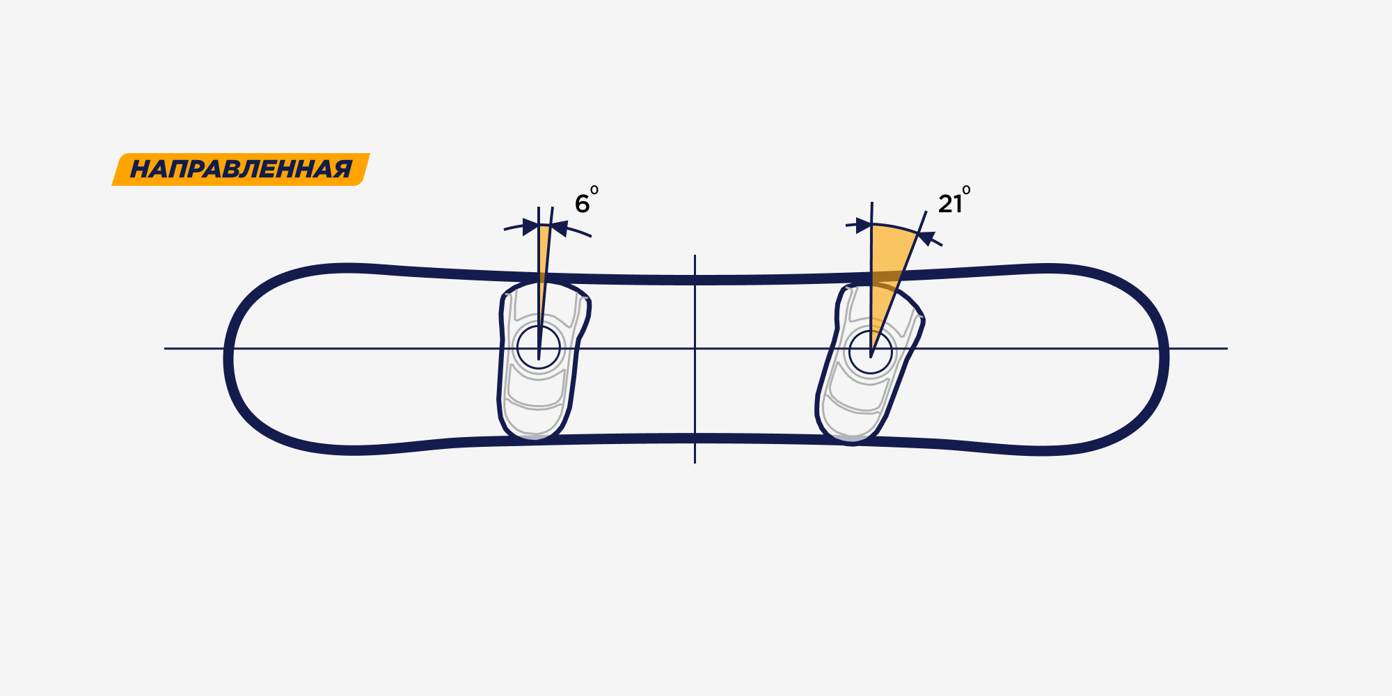 Как установить крепления на сноуборд. Углы креплений на сноуборде. Углы установки креплений сноуборда. Ширина креплений на сноуборде. Градусы креплений на сноуборде.