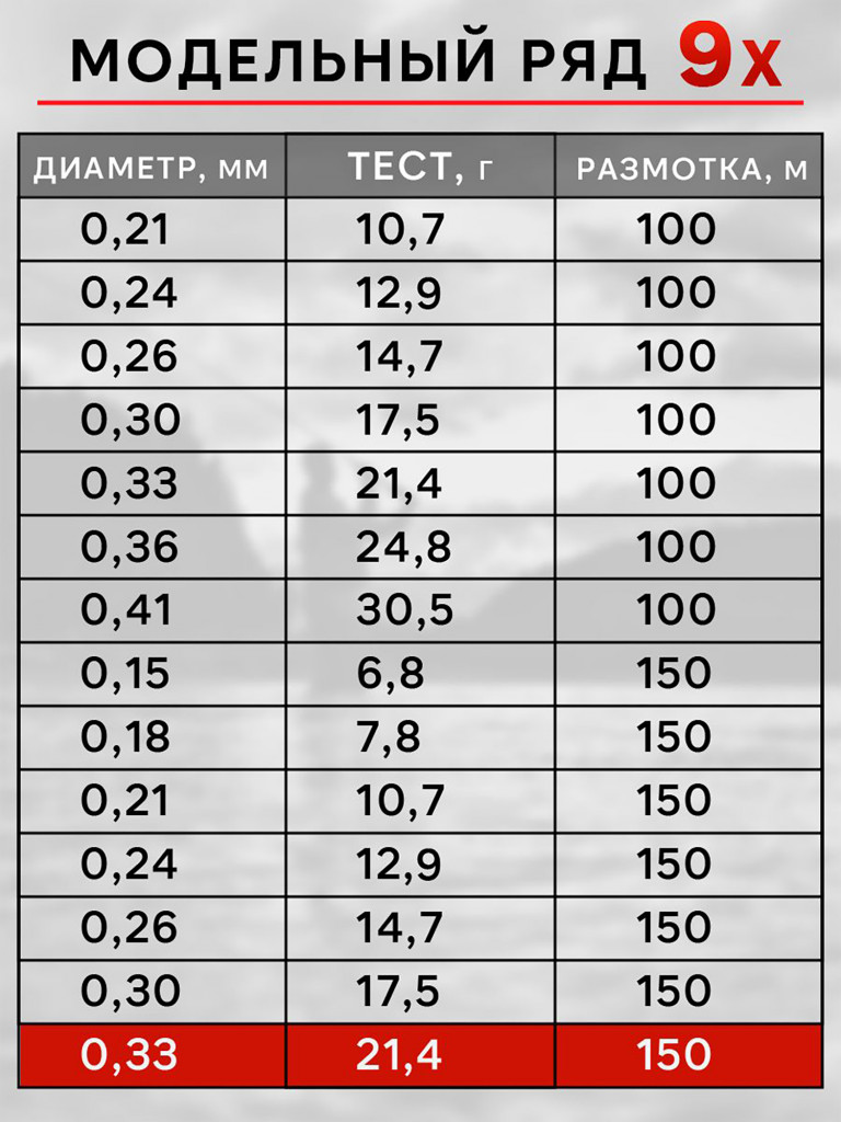 Плетенка для рыбалки RapiraX PE 9X 0.33мм 21.4кг 150м