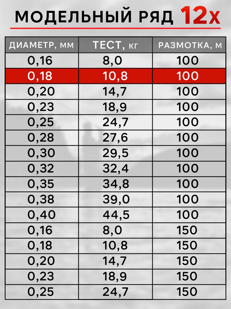 Плетенка для рыбалки RapiraX PE 12X 0.18мм 10.8кг 100м