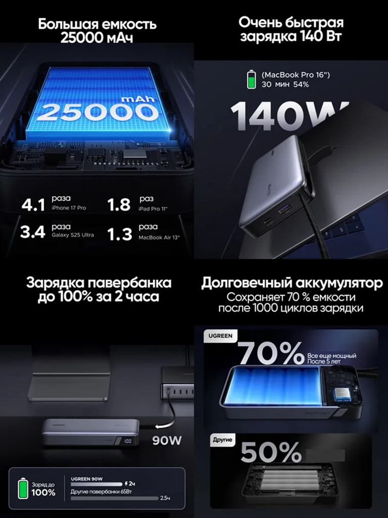 Внешний аккумулятор UGREEN PB552 (55995B) 25000mAh Power Bank 165W со встроенным кабелем USB-C.