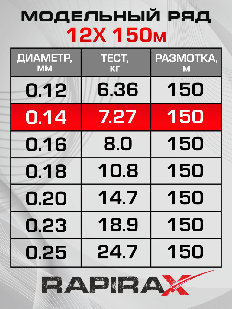 Плетенка для рыбалки RapiraX PE 12X 0.14мм 7.27кг 150м