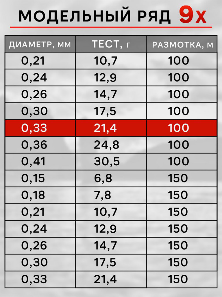 Плетенка для рыбалки RapiraX PE 9X 0.33мм 21.4кг 100м