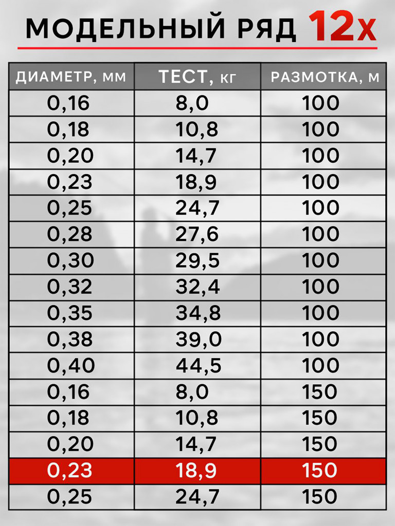 Плетенка для рыбалки RapiraX PE 12X 0.23мм 18.9кг 150м