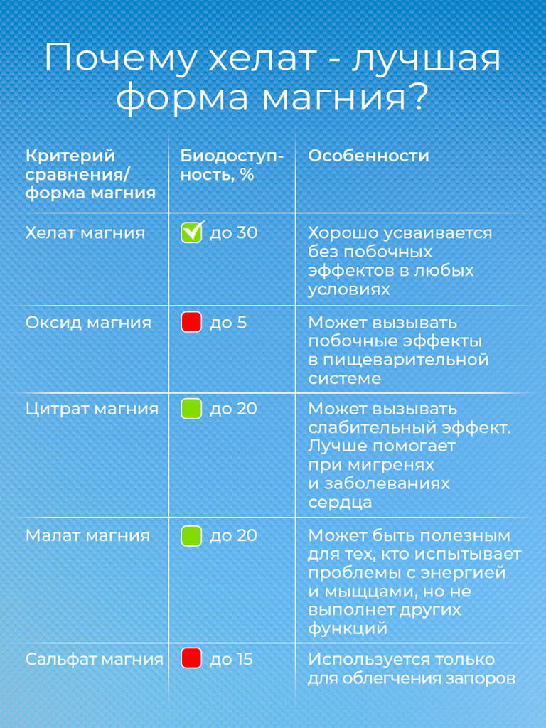 Магний Хелат Оптимум 600 мг, 60 капсул