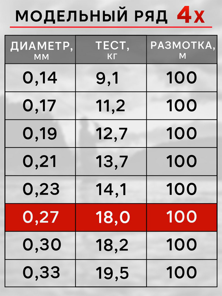Плетенка для рыбалки RapiraX PE 4X 0.27мм 18кг 100м