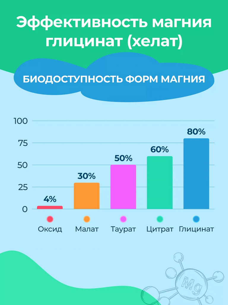 Магний глицинат MedCraft, 400 мг, 120 капс.