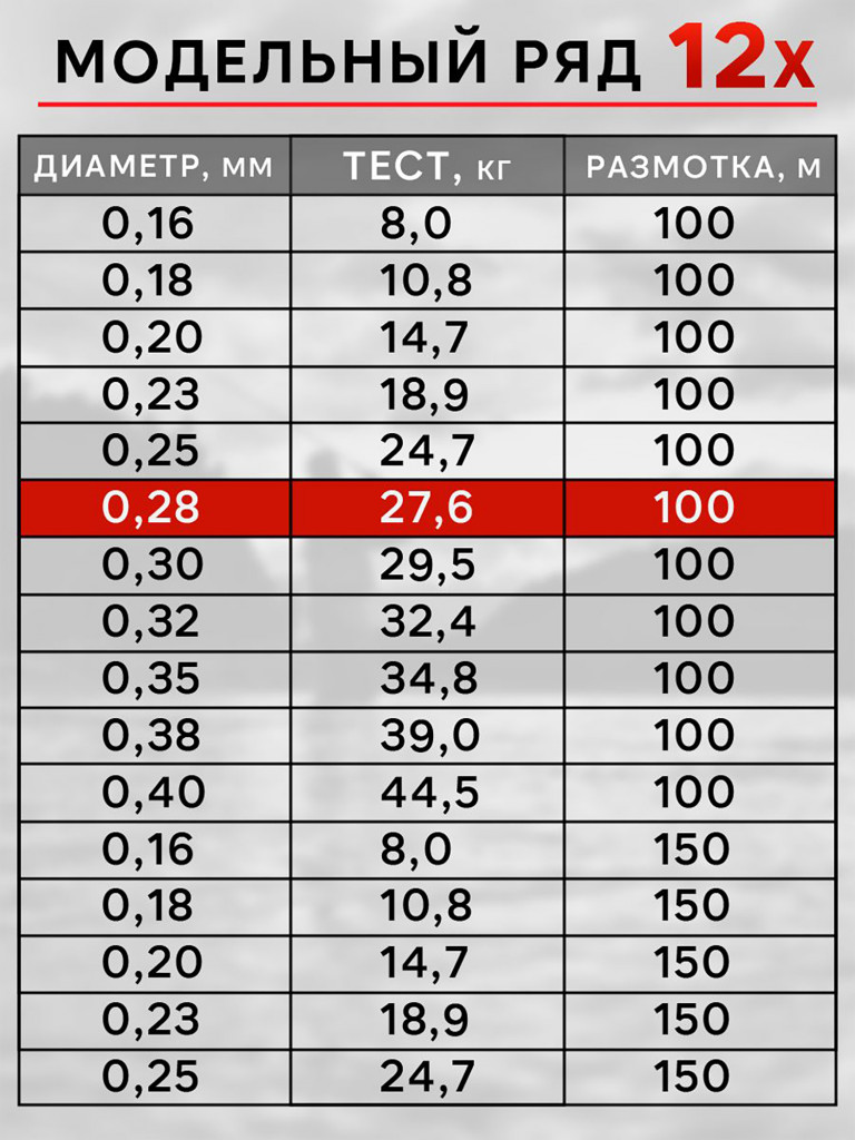 Плетенка для рыбалки RapiraX PE 12X 0.28мм 27.6кг 100м