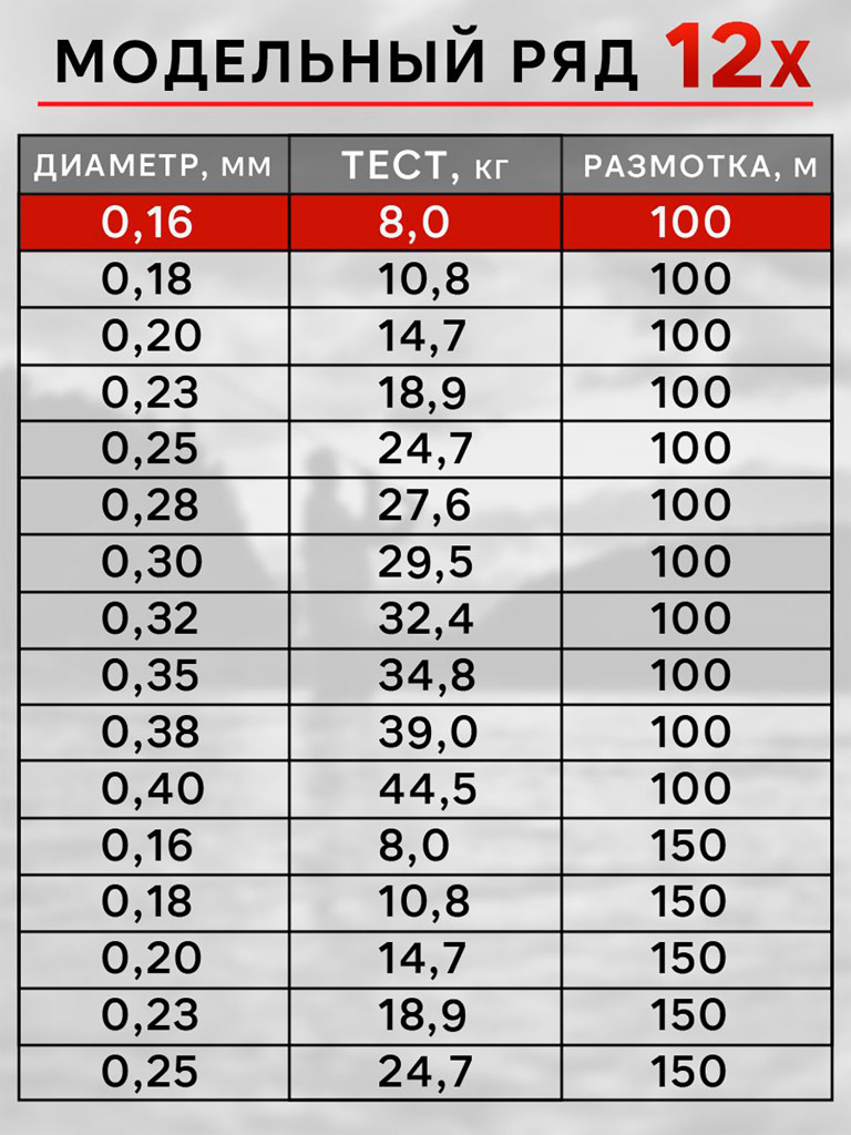 Плетенка для рыбалки RapiraX PE 12X 0.16мм 8.0кг 100м