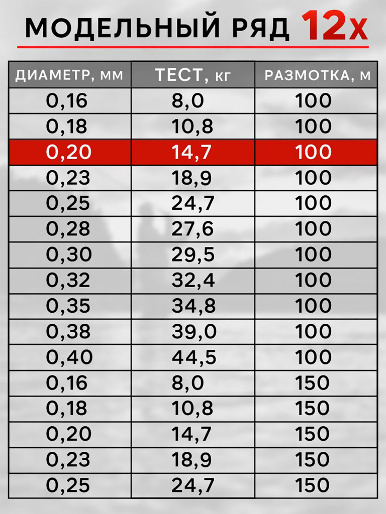 Плетенка для рыбалки RapiraX PE 12X 0.20мм 14.7кг 100м
