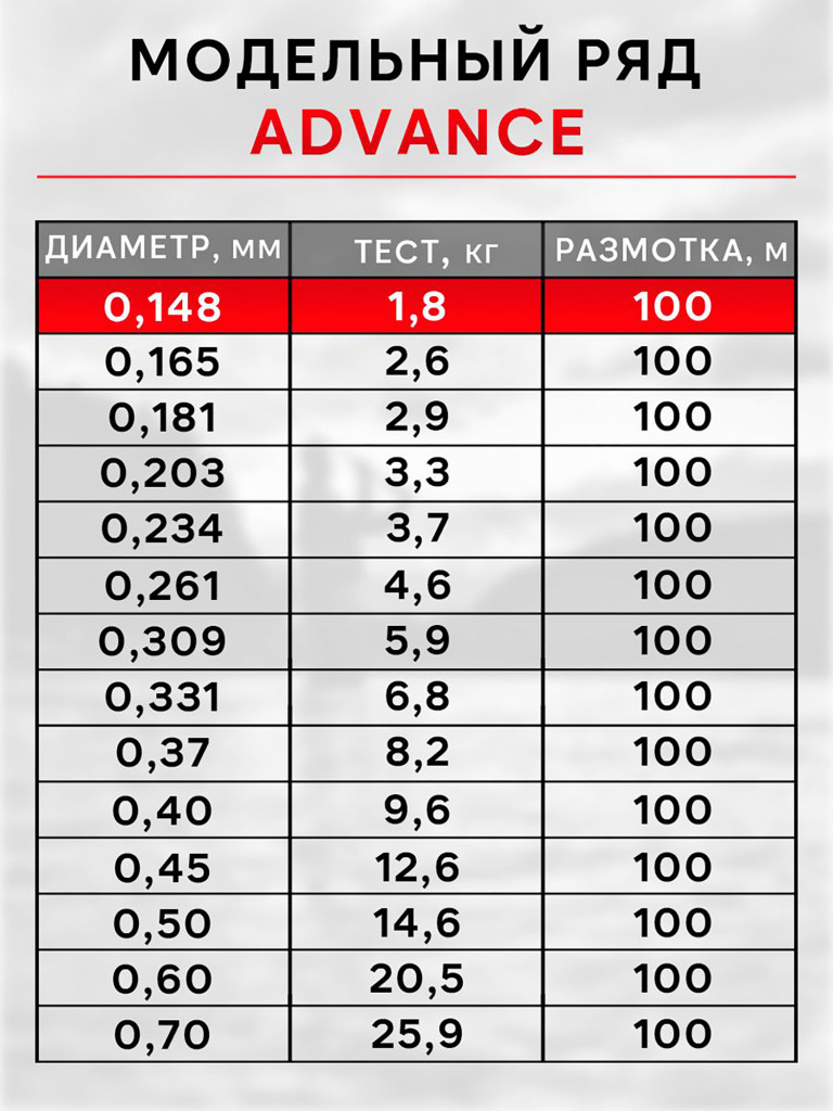 Леска рыболовная RapiraX Advance 0.148мм 1.8кг 100м