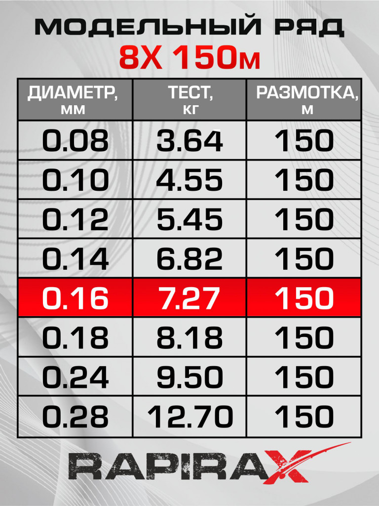 Плетенка для рыбалки RapiraX PE 8X 0.16мм 7.27кг 150м