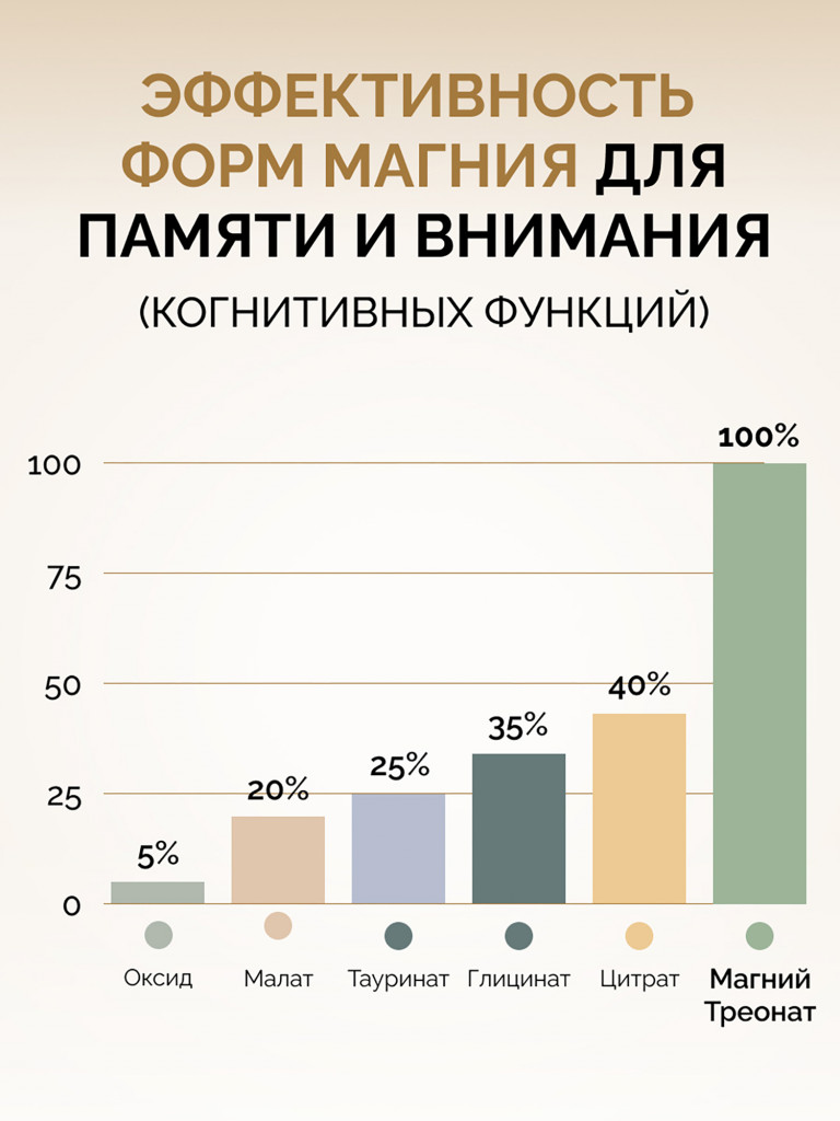 Магний треонат MedCraft, 90 капс.