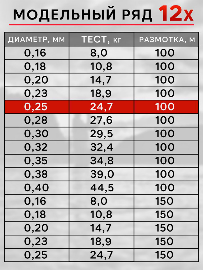 Плетенка для рыбалки RapiraX PE 12X 0.25мм 24.7кг 100м