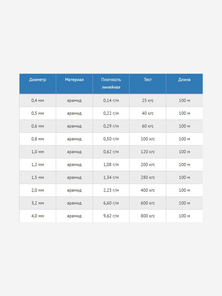 Шнур плетеный Петроканат кевларовый 3,2 мм, тест 600 кг, 100 м, бобина