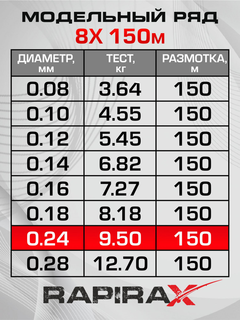 Плетенка для рыбалки RapiraX PE 8X 0.24мм 9.5кг 150м