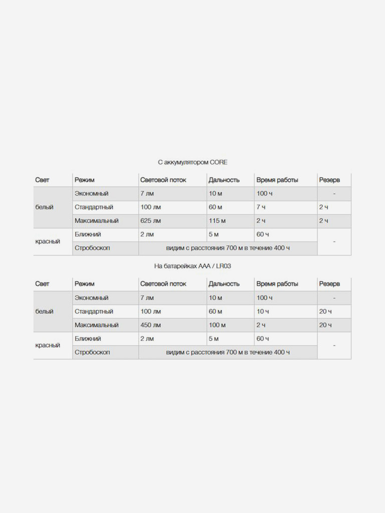 Налобный фонарь Petzl ACTIK CORE, черный