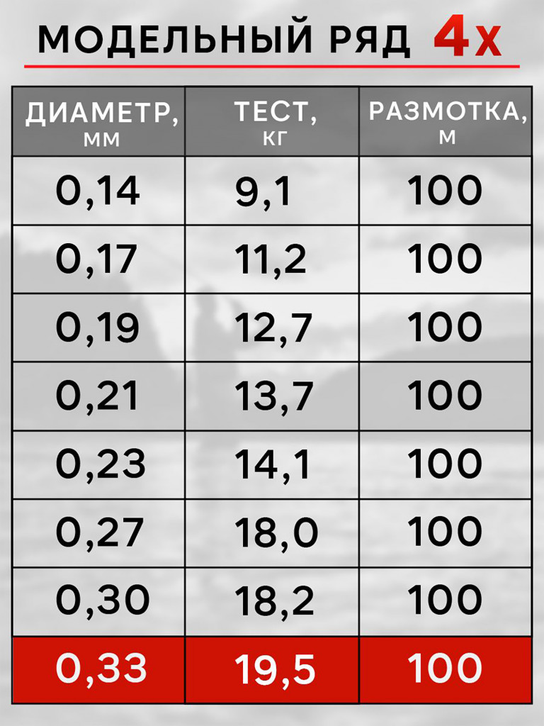 Плетенка для рыбалки RapiraX PE 4X 0.33мм 19.5кг 100м