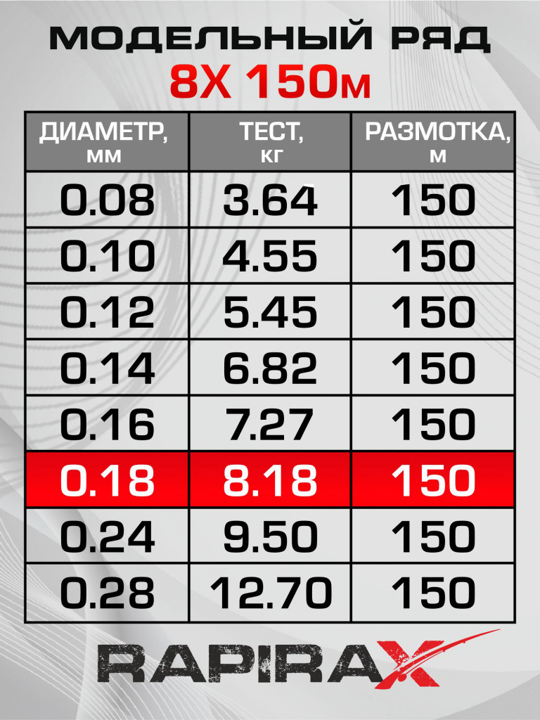 Плетенка для рыбалки RapiraX PE 8X 0.18мм 8.18кг 150м