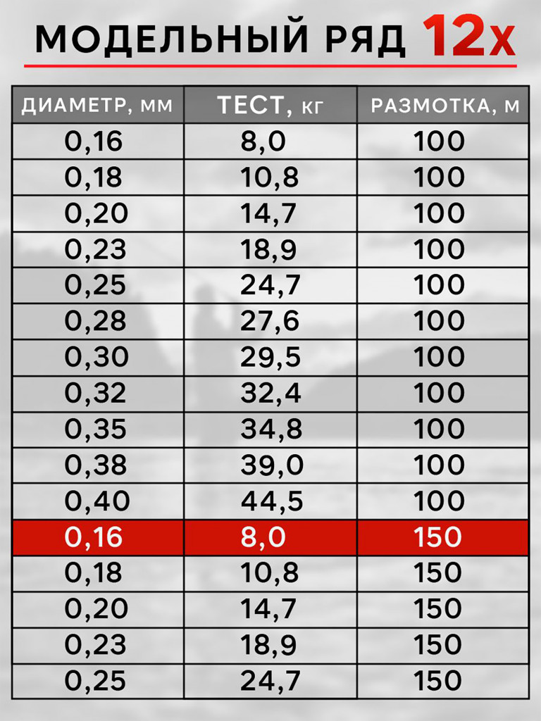 Плетенка для рыбалки RapiraX PE 12X 0.16мм 8кг 150м