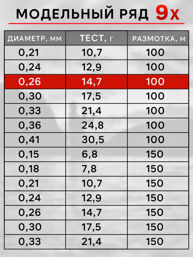 Плетенка для рыбалки RapiraX PE 9X 0.26мм 14.7кг 100м
