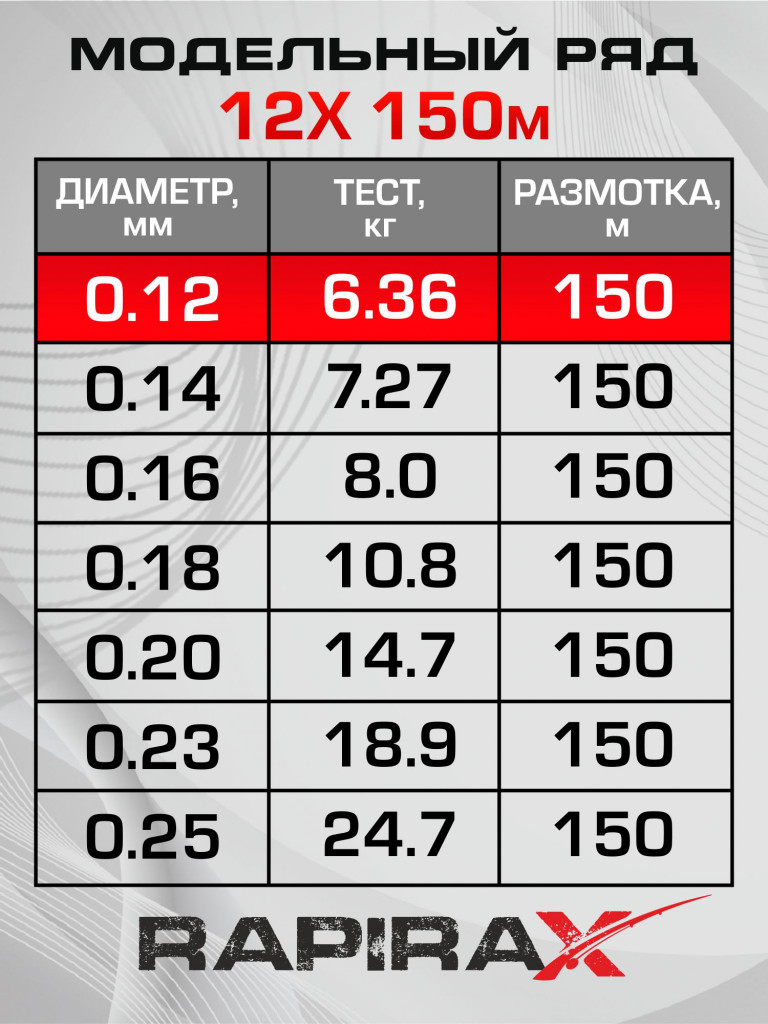 Плетенка для рыбалки RapiraX PE 12X 0.12мм 6.36кг 150м
