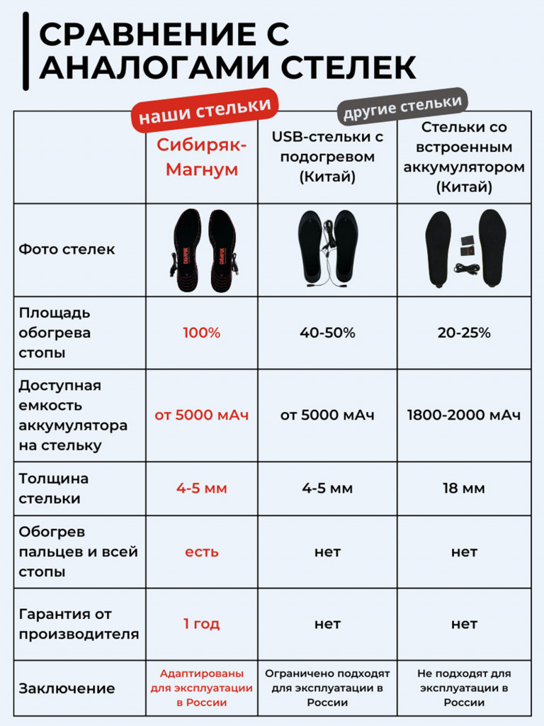 USB стельки с обогревом всей стопы Сибиряк-Магнум