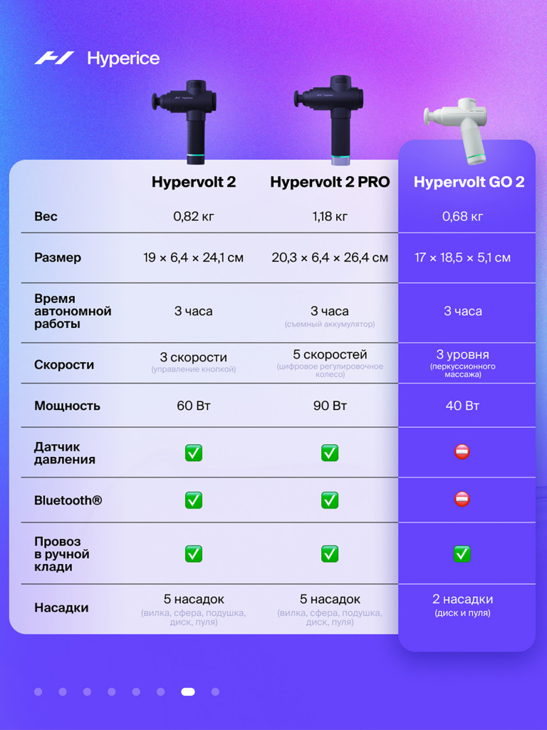 Перкуссионный массажер для тела и ног HYPERICE Hypervolt Go 2RW