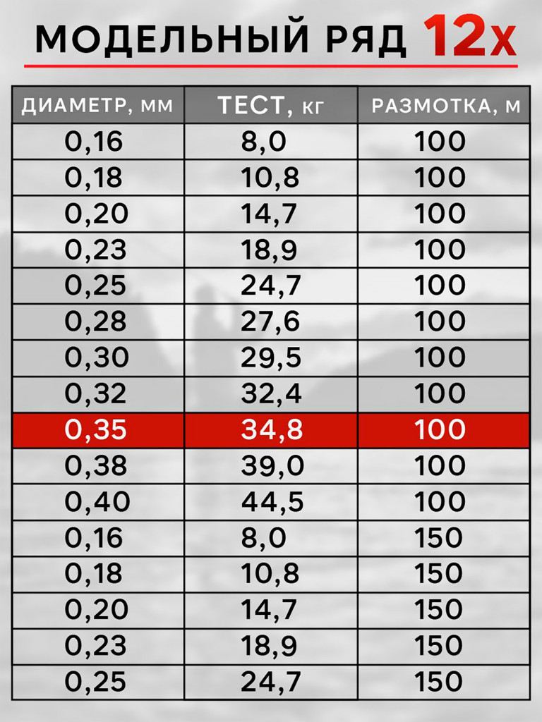 Плетенка для рыбалки RapiraX PE 12X 0.35мм 34.8кг 100м