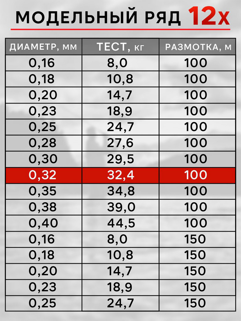 Плетенка для рыбалки RapiraX PE 12X 0.32мм 32.4кг 100м