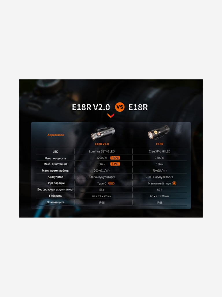 Фонарь Fenix E18R Cree XP-L HI LED