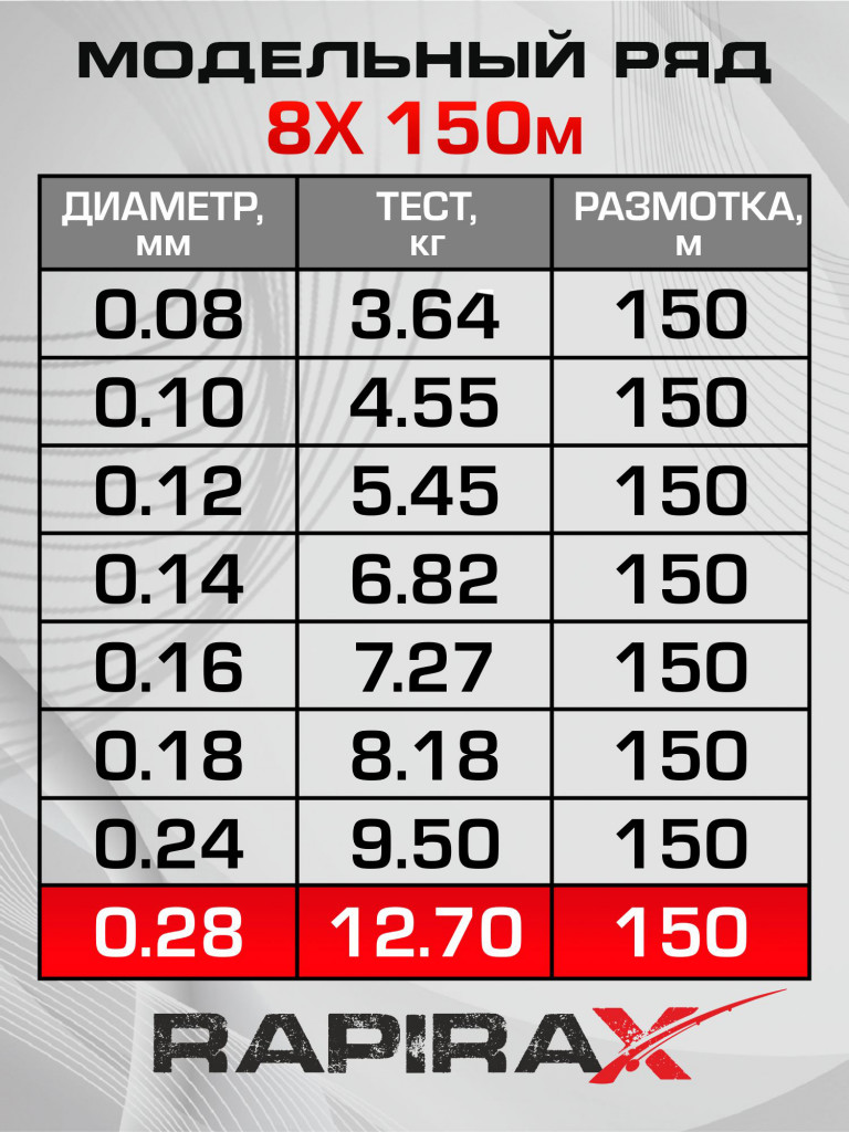 Плетенка для рыбалки RapiraX PE 8X 0.28мм 12.7кг 150м