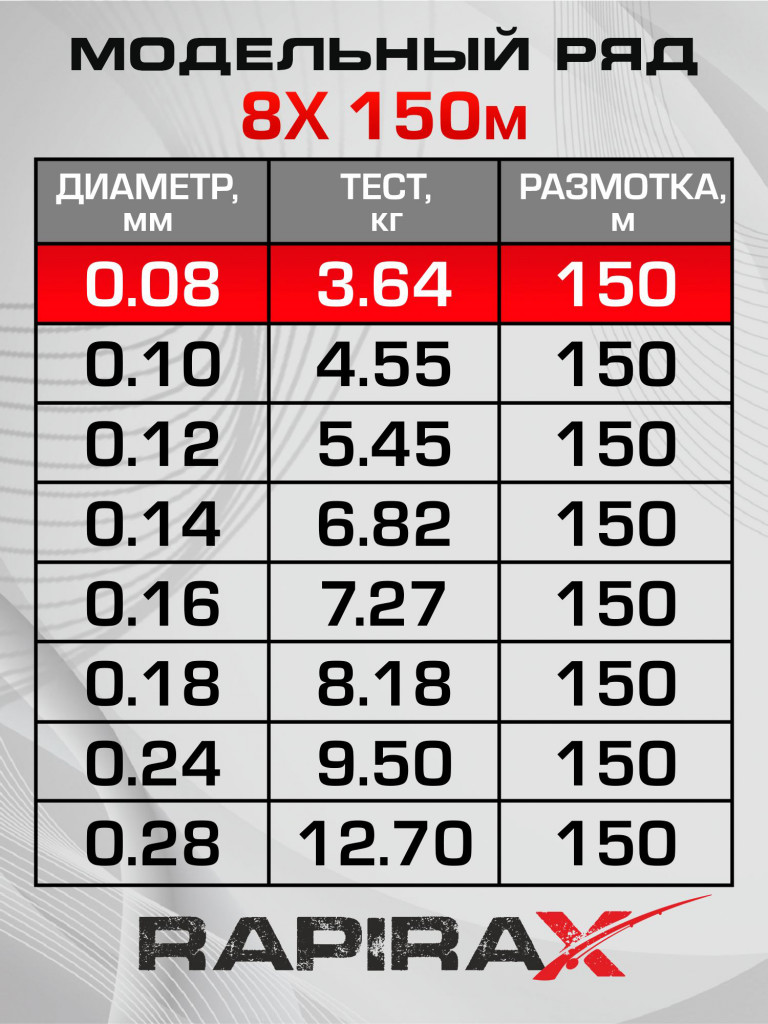 Плетенка для рыбалки RapiraX PE 8X 0.08мм 3.64кг 150м