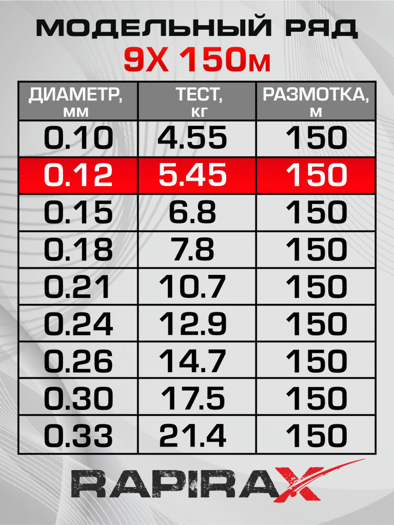 Плетенка для рыбалки RapiraX PE 9X 0.12мм 5.45кг 150м