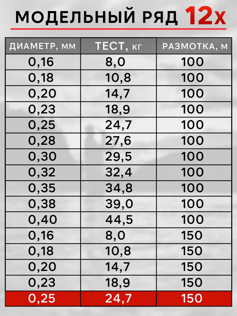 Плетенка для рыбалки RapiraX PE 12X 0.25мм 24.7кг 150м