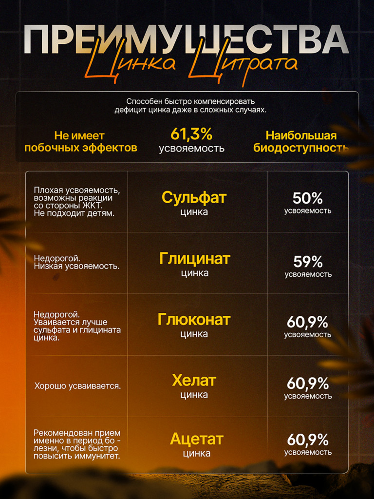 Цинк Цитрат 25 мг, 90 капсул