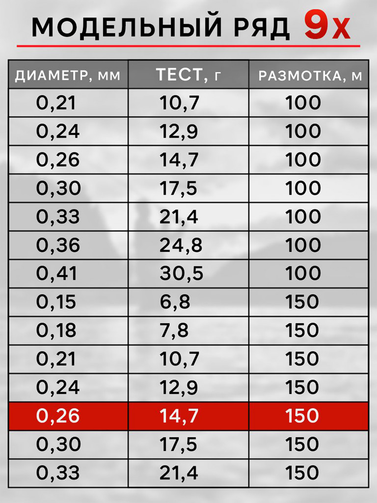 Плетенка для рыбалки RapiraX PE 9X 0.26мм 14.7кг 150м