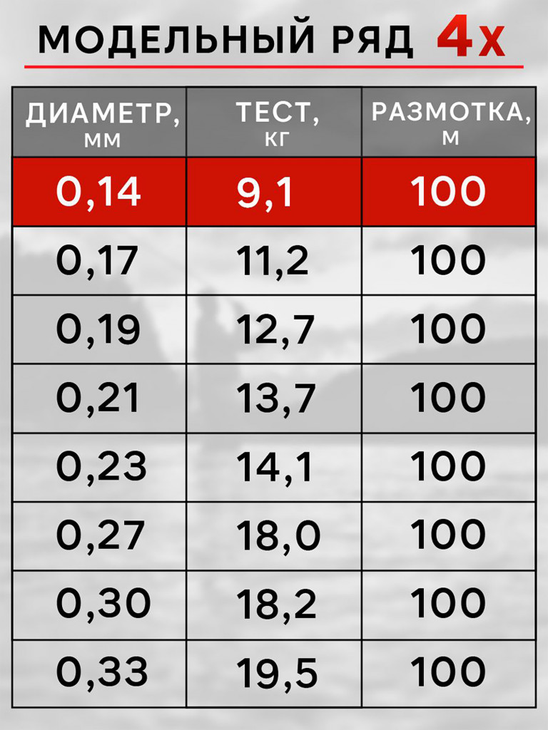 Плетенка для рыбалки RapiraX PE 4X 0.14мм 9.1кг 100м