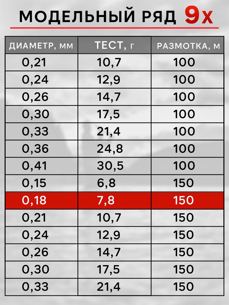 Плетенка для рыбалки RapiraX PE 9X 0.18мм 7.8кг 150м