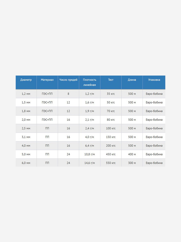 Шнур плетеный Петроканат СТАНДАРТ 1,2 мм (500 м) белый, евробобина