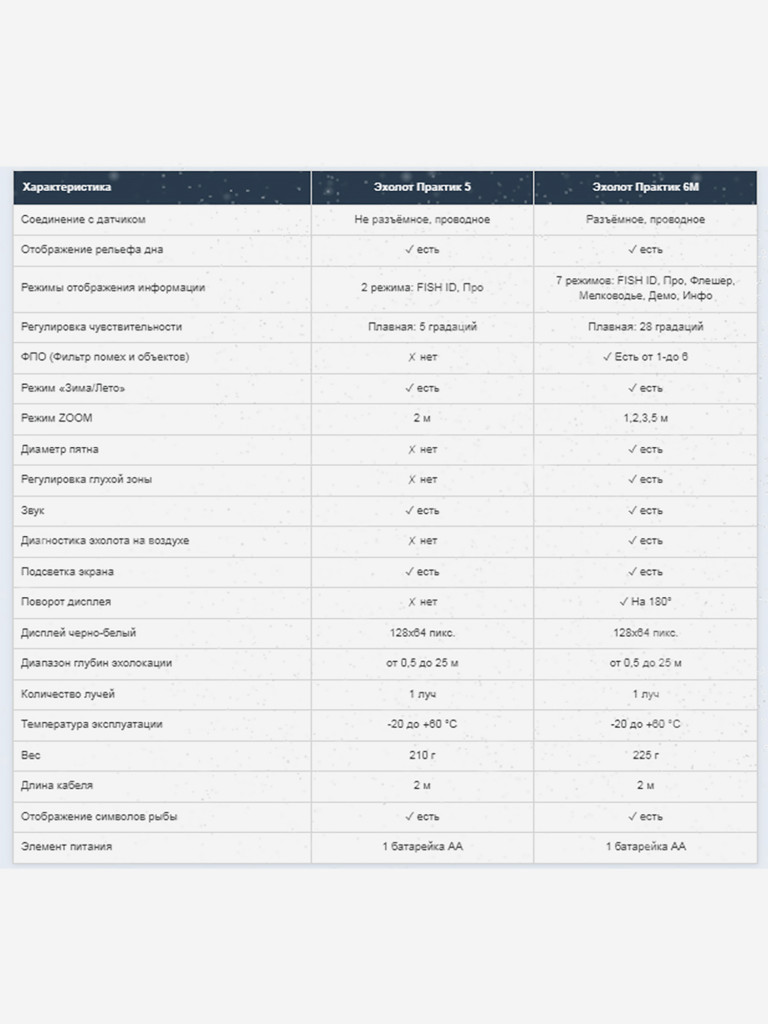 Эхолот Практик 6М (разъемный кабель)