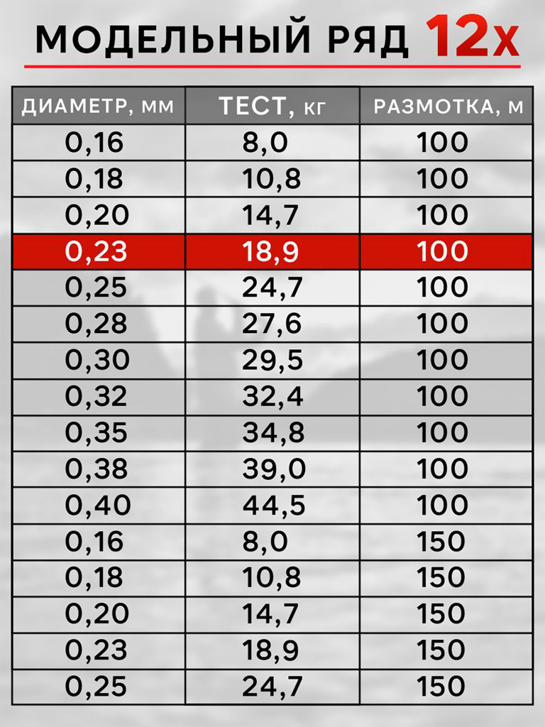 Плетенка для рыбалки RapiraX PE 12X 0.23мм 18.9кг 100м