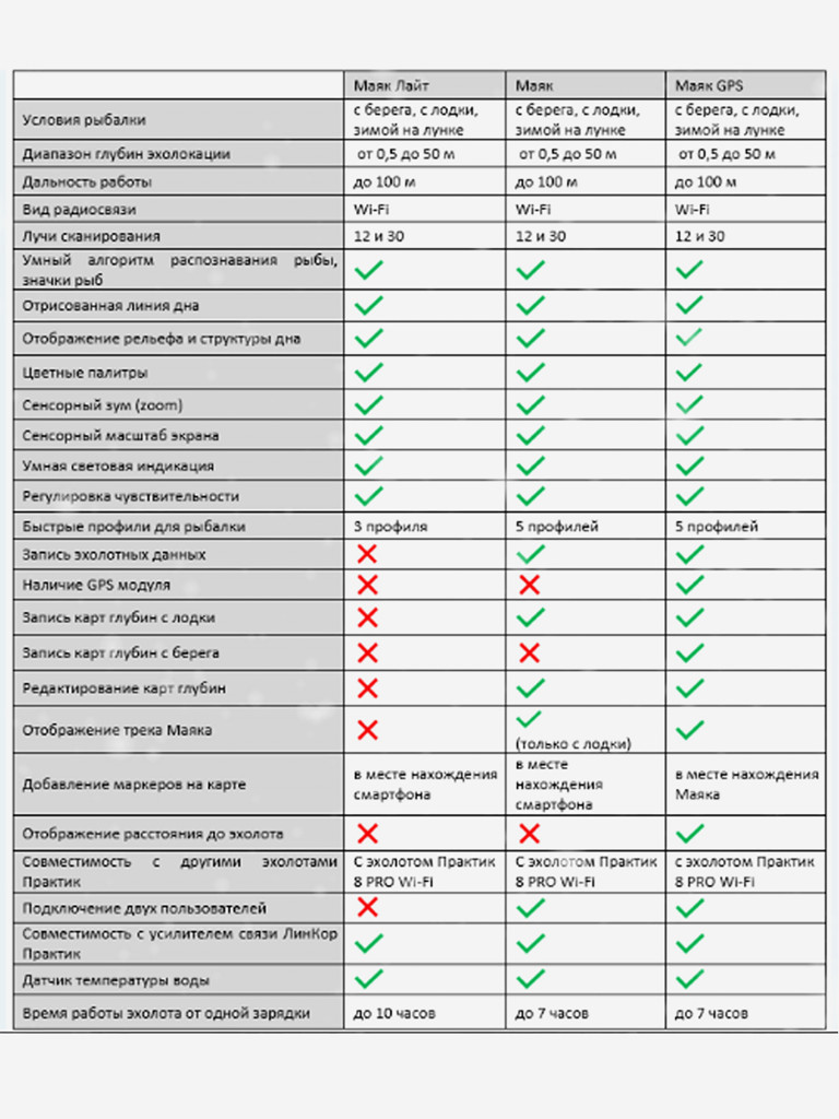 Беспроводной эхолот "Практик 8 Маяк"(подключение к приложению "Мой Практик")